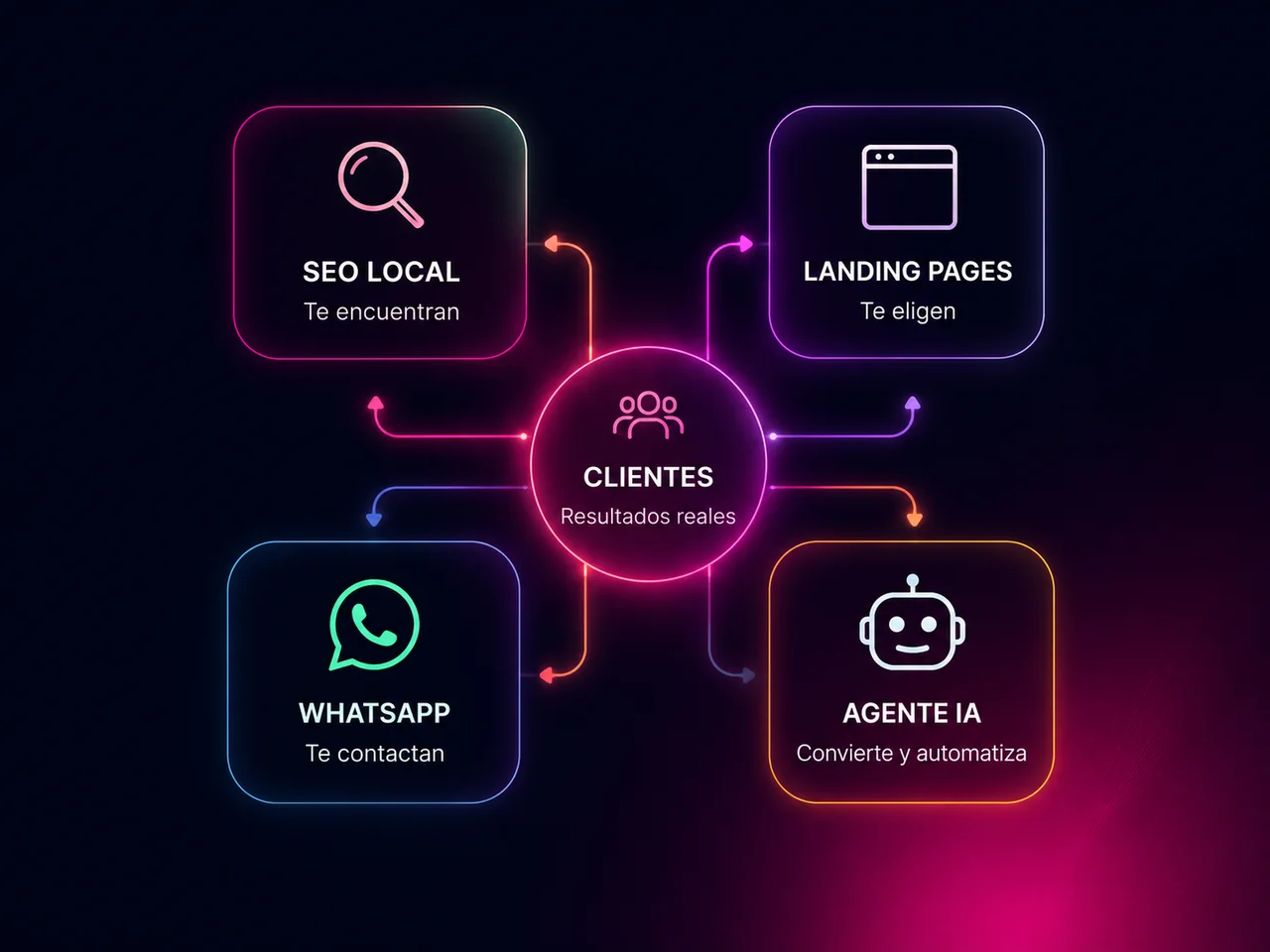 SEO local, landing pages, WhatsApp y agentes de inteligencia artificial conectados para generar clientes.